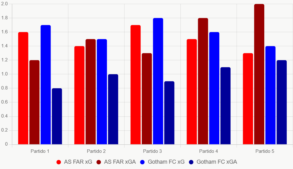Este gráfico compara xG y xGA recientes, destacando defensa superior de Gotham FC.