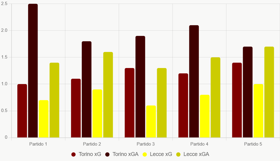 Este gráfico compara xG y xGA recientes, destacando el mejor ataque de Torino.