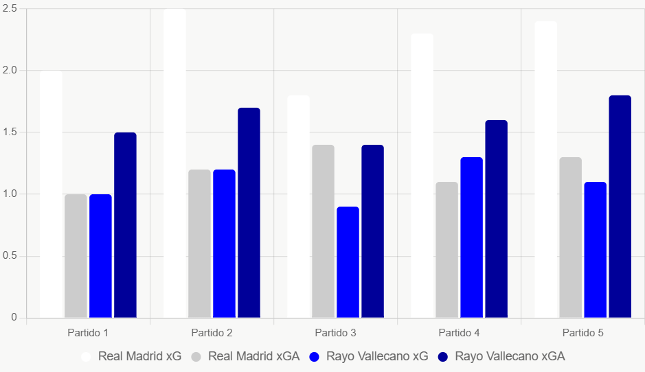 Este gráfico compara xG y xGA recientes, destacando superioridad ofensiva de Real Madrid.