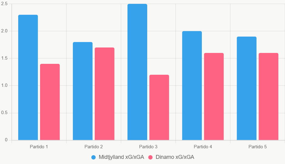 Este gráfico compara xG y xGA recientes, mostrando superioridad de Midtjylland en ataque y defensa.