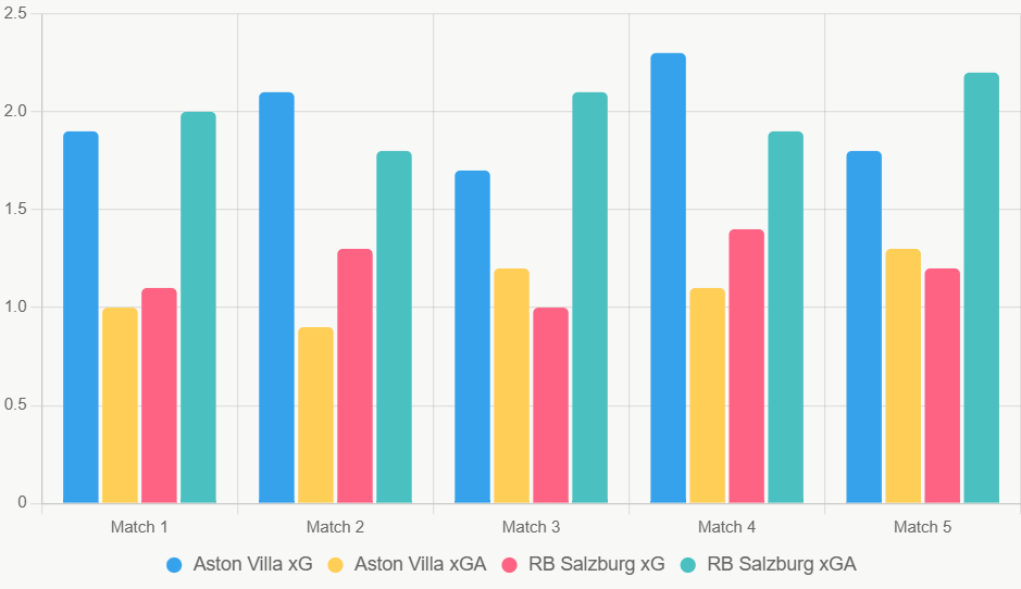 Este gráfico compara xG y xGA recientes, mostrando superioridad ofensiva de Villa.