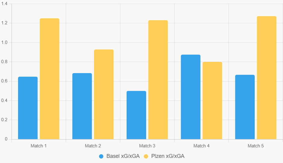 Este gráfico compara xG y xGA recientes, mostrando ventaja defensiva de Plzen.