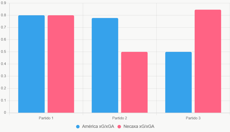 Este gráfico compara xG y xGA recientes. América tiene valores bajos en ataque.