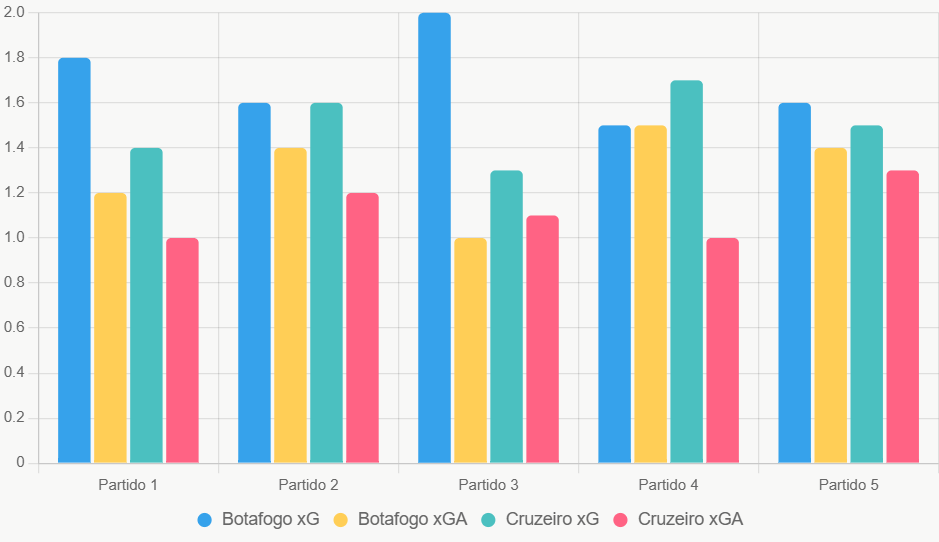 Este gráfico compara xG y xGA recientes. Muestra equilibrio defensivo en ambos equipos.