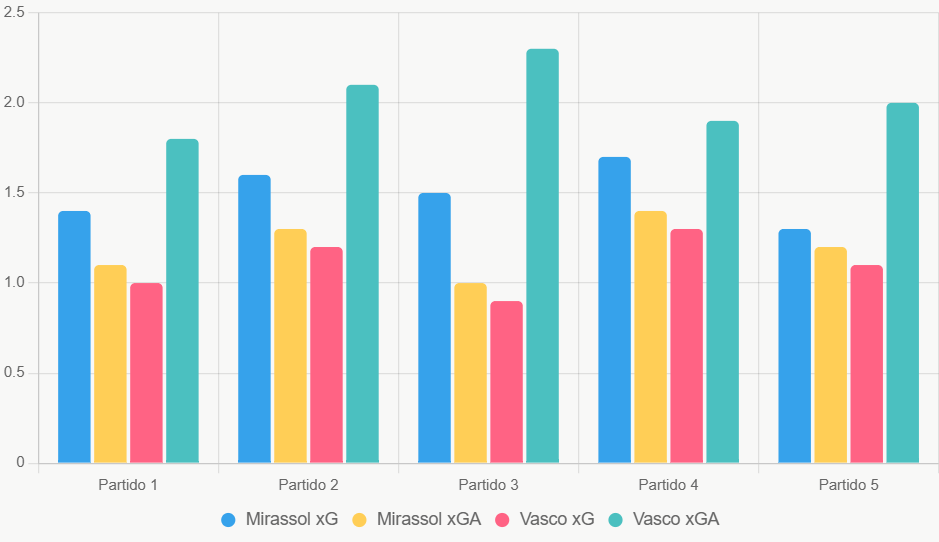 Este gráfico compara xG y xGA recientes. Muestra superioridad de Mirassol en equilibrio ofensivo-defensivo.