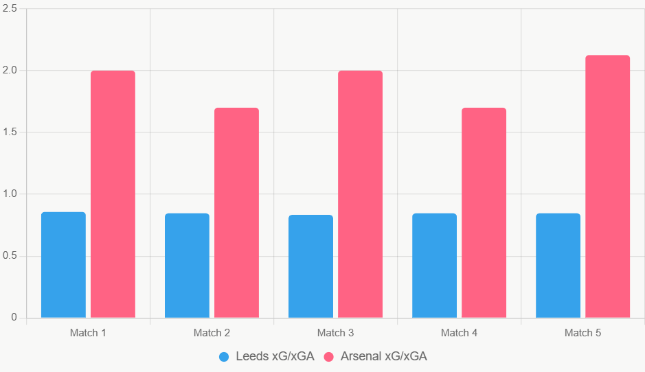Este gráfico compara xG y xGA. Arsenal genera más y concede menos.