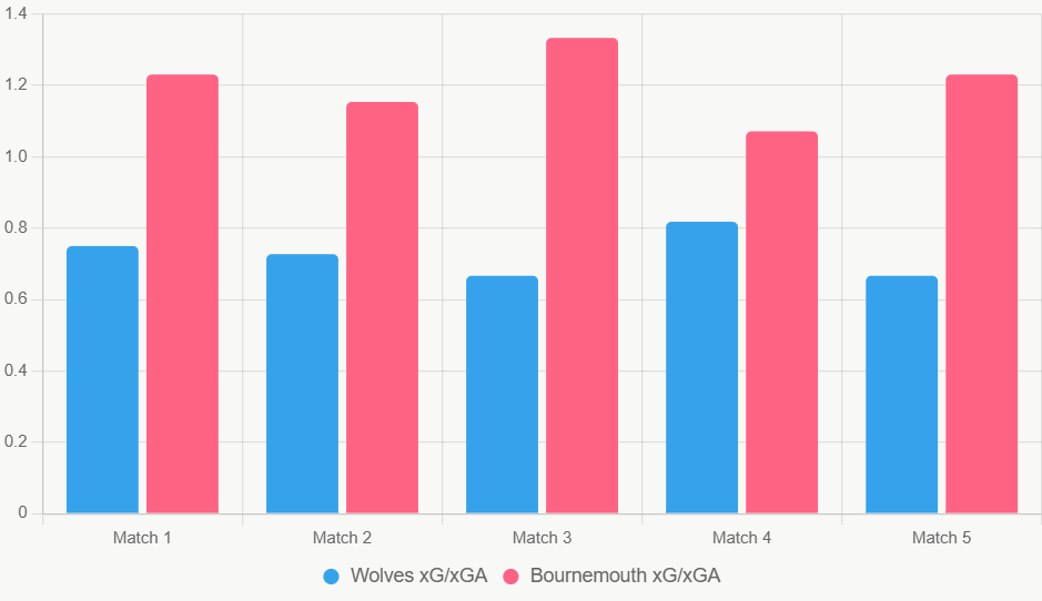 Este gráfico compara xG y xGA. Bournemouth genera más oportunidades.