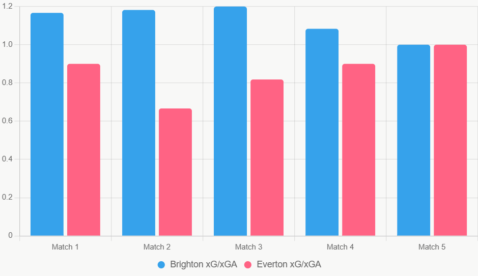 Este gráfico compara xG y xGA. Brighton genera más oportunidades.