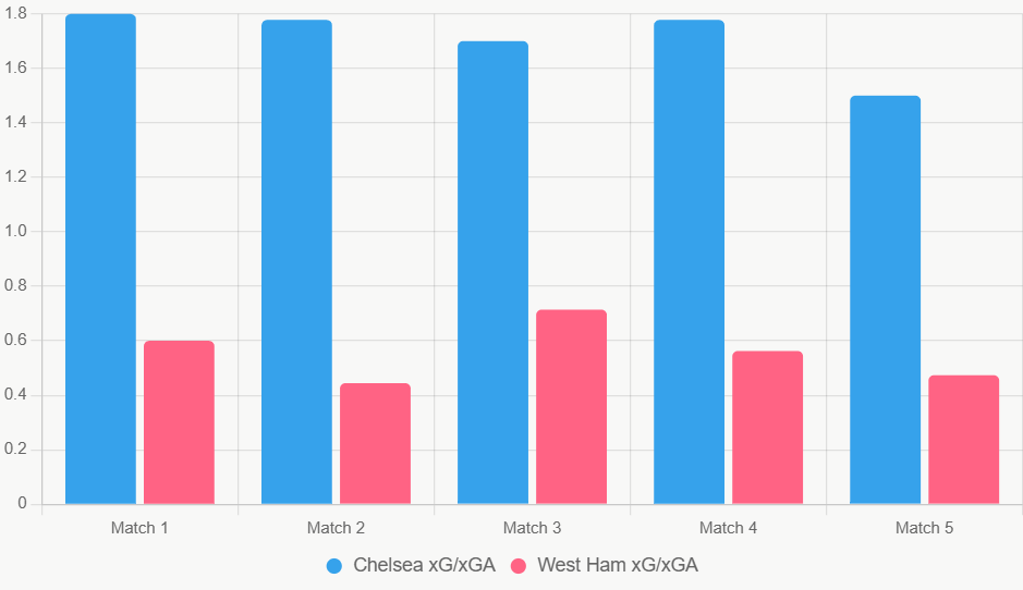 Este gráfico compara xG y xGA. Chelsea genera más y concede menos.