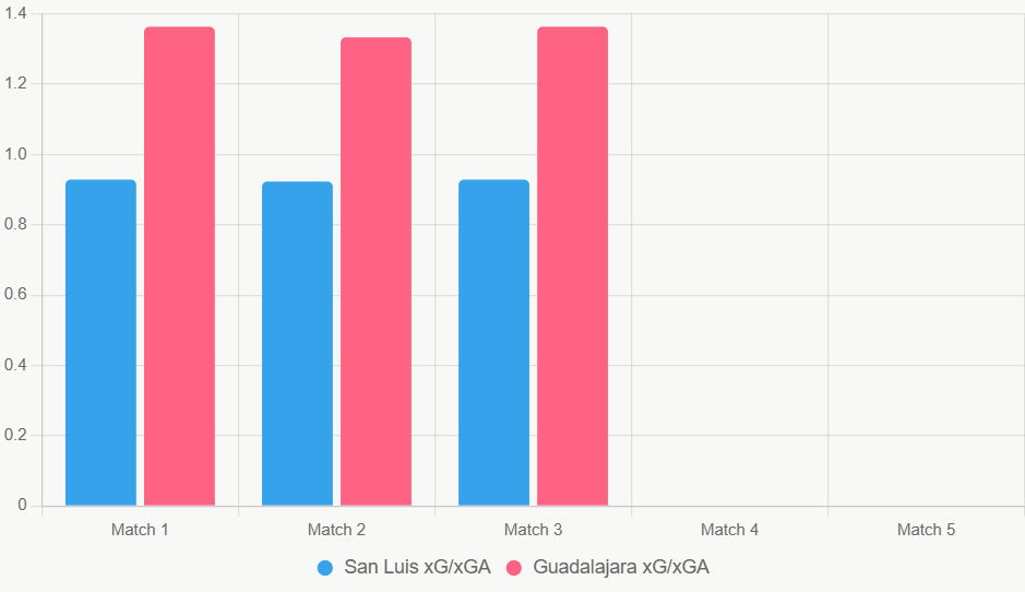 Este gráfico compara xG y xGA. Guadalajara destaca en ataque y defensa.