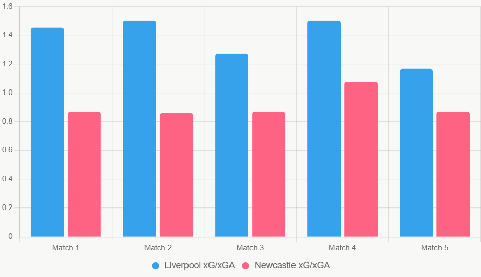 Este gráfico compara xG y xGA. Liverpool genera más y concede menos.