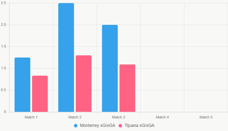 Este gráfico compara xG y xGA. Monterrey muestra ataque superior.