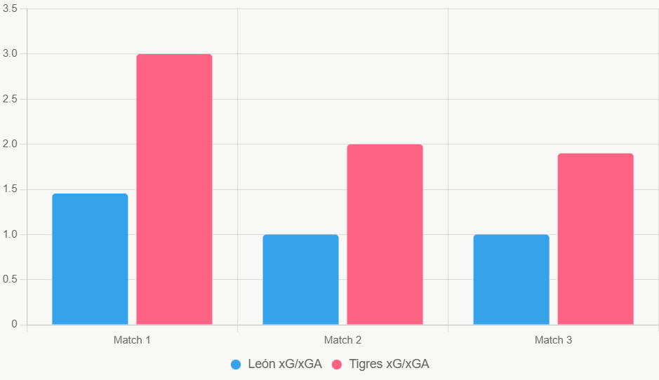 Este gráfico compara xG y xGA. Tigres destaca en ataque y defensa.