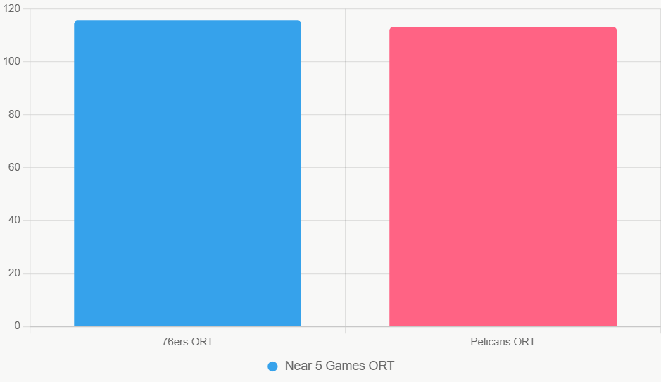 Este gráfico de barras compara el ORT de ambos equipos en los últimos 5 juegos, destacando la ventaja ofensiva de los 76ers, que podría llevarlos a liderar en anotación.