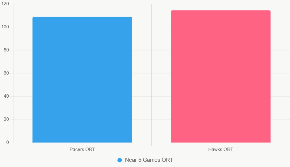 Este gráfico de barras compara el ORT de ambos equipos en los últimos 5 juegos, destacando la ventaja ofensiva de los Hawks, que podría llevarlos a liderar en anotación.