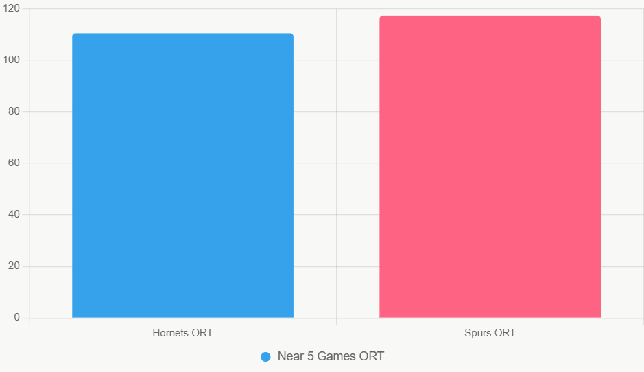 Este gráfico de barras compara el ORT de ambos equipos en los últimos 5 juegos, destacando la ventaja ofensiva de los Spurs, que podría llevarlos a liderar en anotación.
