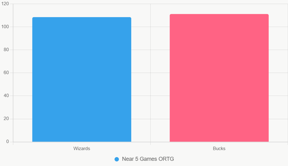 Este gráfico de barras compara el ORTG de los últimos 5 juegos, mostrando ligera ventaja de Bucks en eficiencia ofensiva.