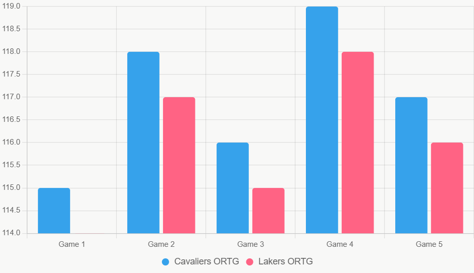 Este gráfico de barras compara el ORTG reciente, destacando ligera ventaja de Cavaliers.