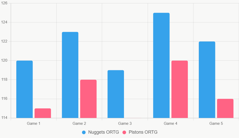 Este gráfico de barras compara el ORTG reciente, destacando ofensiva superior de Nuggets.