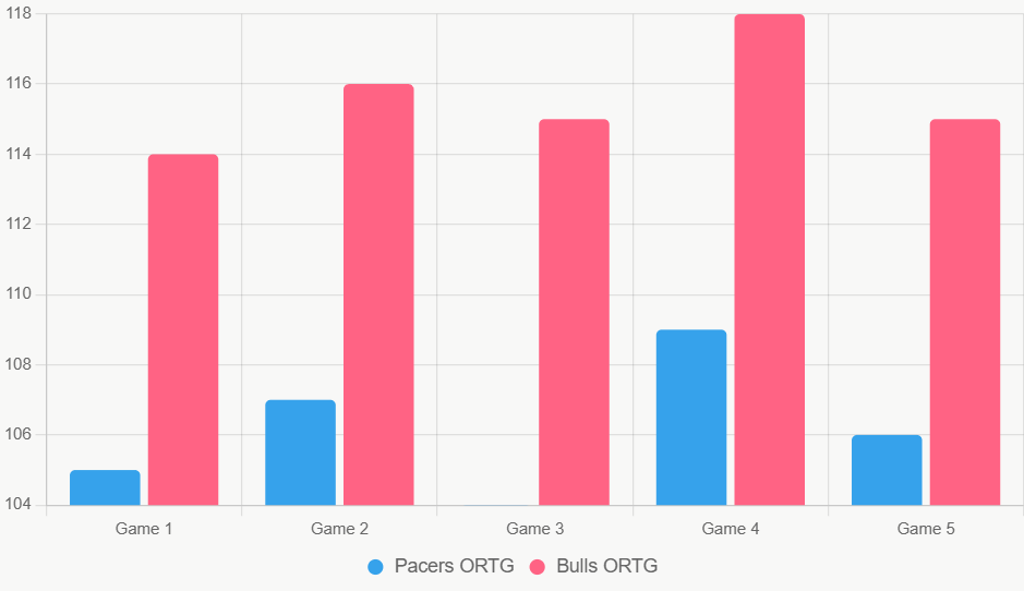 Este gráfico de barras compara el ORTG reciente, destacando superioridad ofensiva de Bulls.