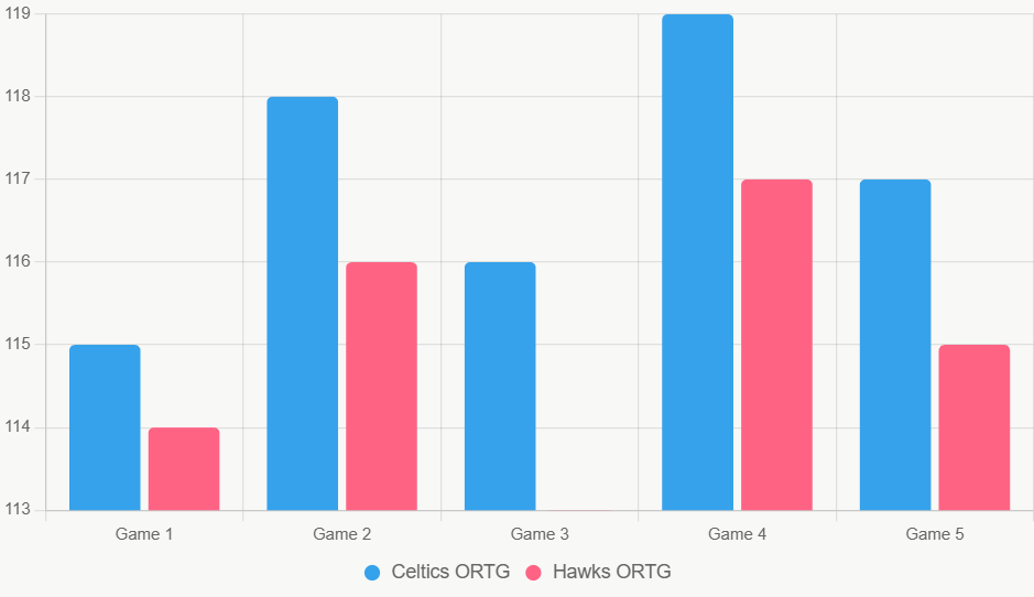 Este gráfico de barras compara el ORTG reciente, destacando ventaja de Celtics.