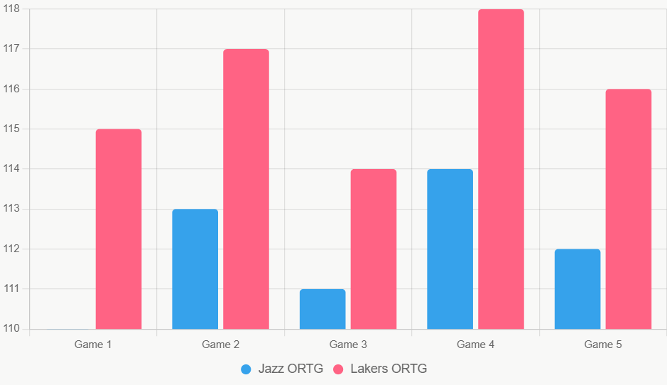 Este gráfico de barras compara el ORTG reciente, destacando ventaja ofensiva de Lakers.
