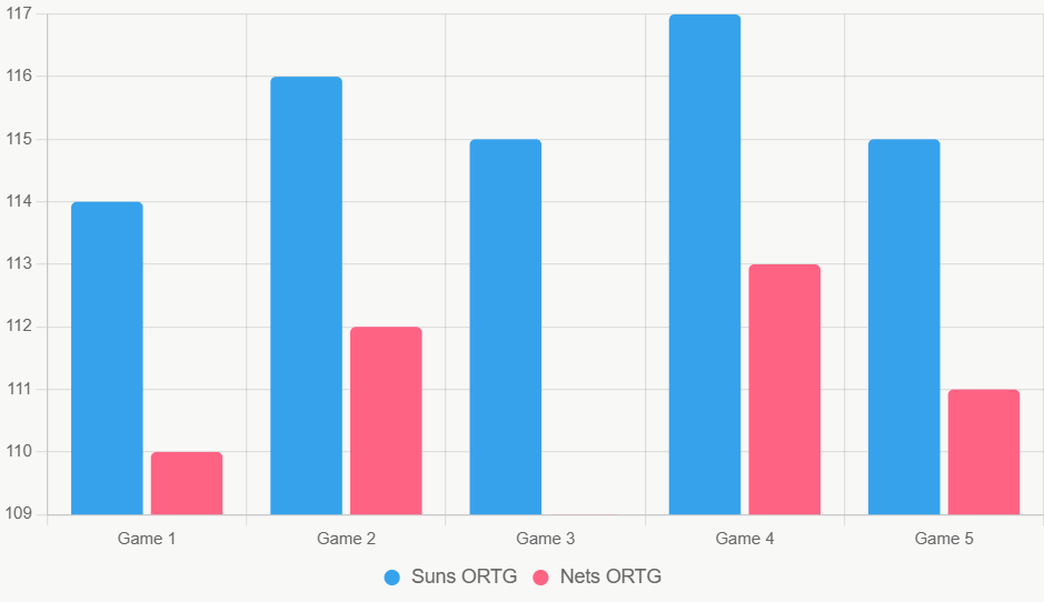 Este gráfico de barras compara el ORTG reciente, destacando ventaja ofensiva de Suns.