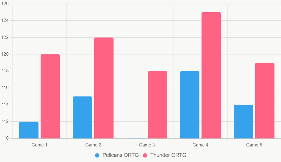 Este gráfico de barras compara el ORTG reciente, mostrando superioridad ofensiva de Thunder.