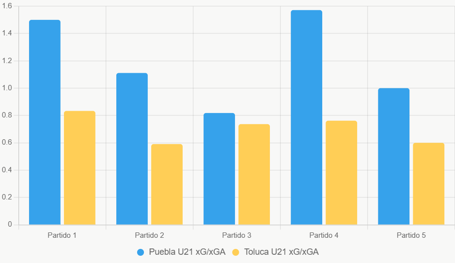Este gráfico de barras compara el xG y xGA reciente de ambos equipos, mostrando mayor equilibrio en Puebla.