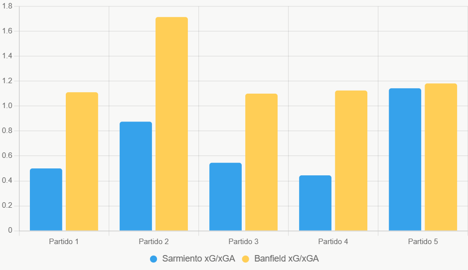 Este gráfico de barras compara el xG y xGA reciente, destacando superioridad de Banfield en xG.