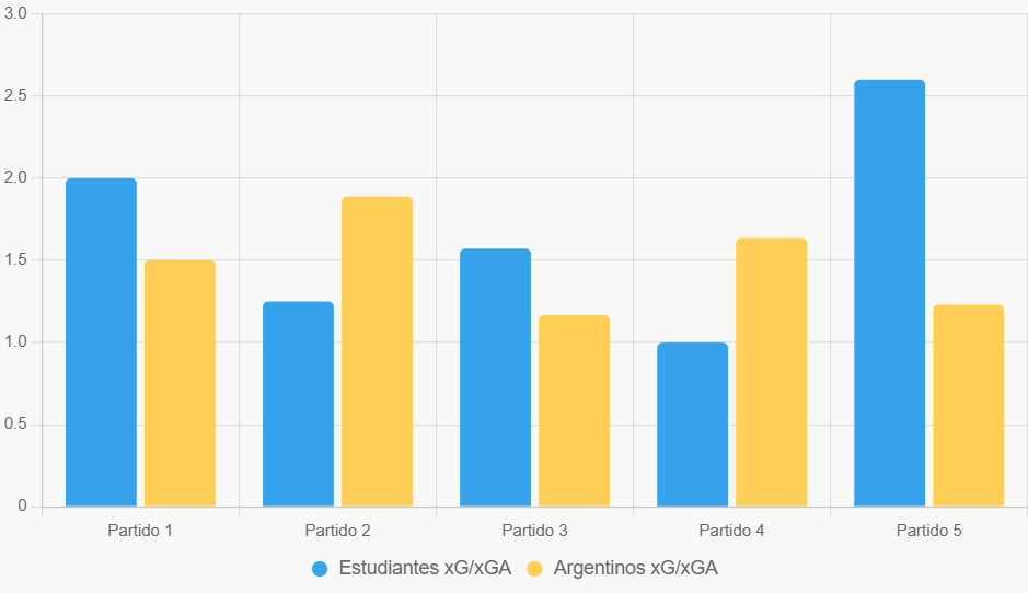 Este gráfico de barras compara el xG y xGA reciente, mostrando superioridad ofensiva de Argentinos.