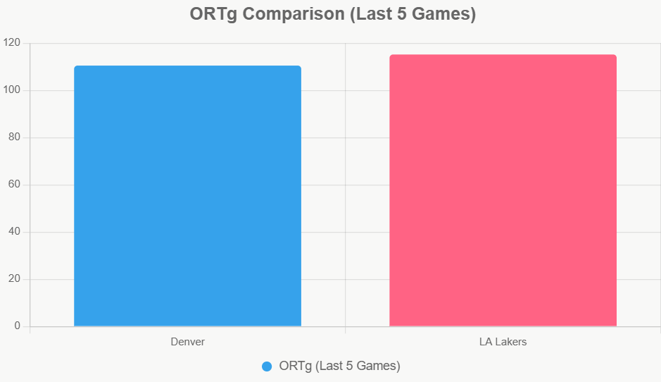 Este grafico de barras compara la eficiencia ofensiva reciente, donde Lakers superan ligeramente a Nuggets.