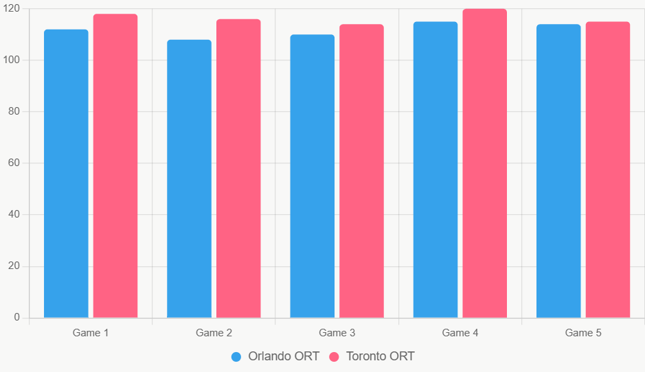 Este gráfico de barras compara la eficiencia ofensiva reciente, mostrando ventaja de Toronto.