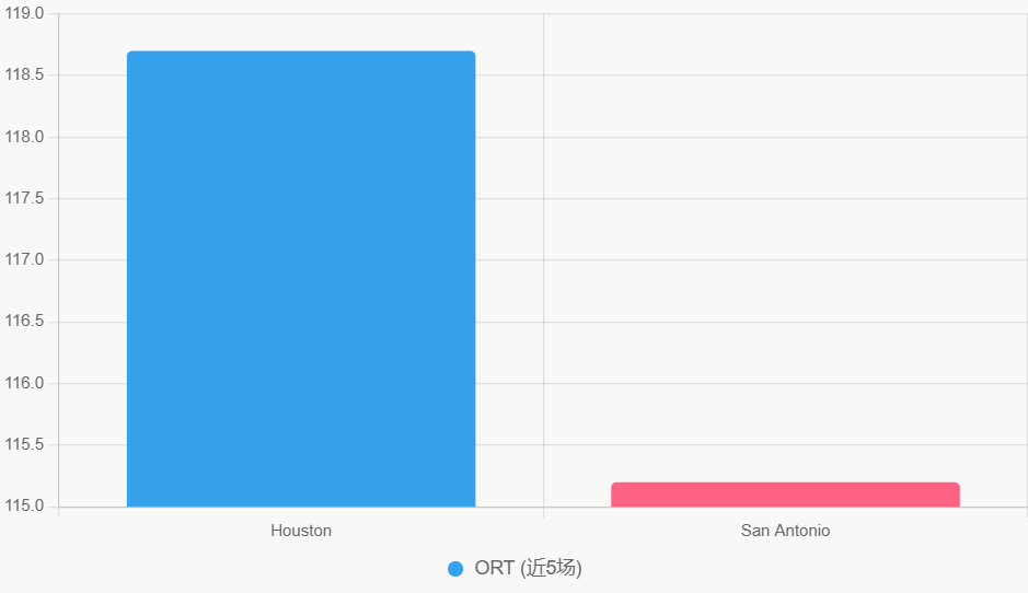 Este gráfico de barras compara la eficiencia ofensiva reciente. Muestra ventaja para Houston.