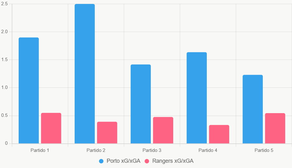 Este gráfico de barras compara xG y xGA de los últimos 5 partidos, mostrando ventaja ofensiva de Porto.