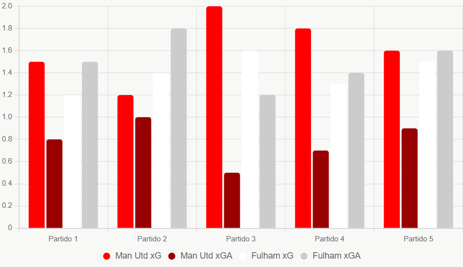 Este gráfico de barras compara xG y xGA de los últimos cinco partidos, destacando la defensa superior de United.