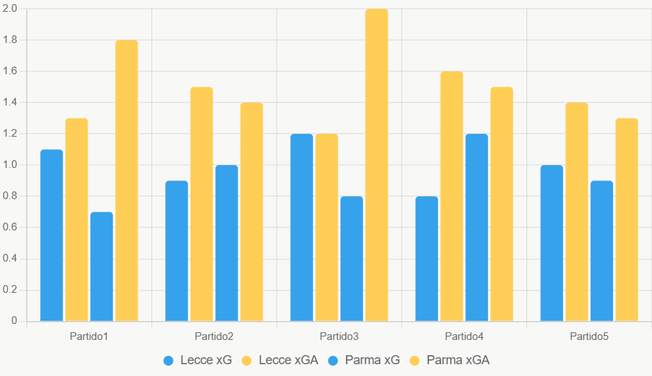 Este gráfico de barras compara xG y xGA recientes, destacando Parma con más vulnerabilidades defensivas.