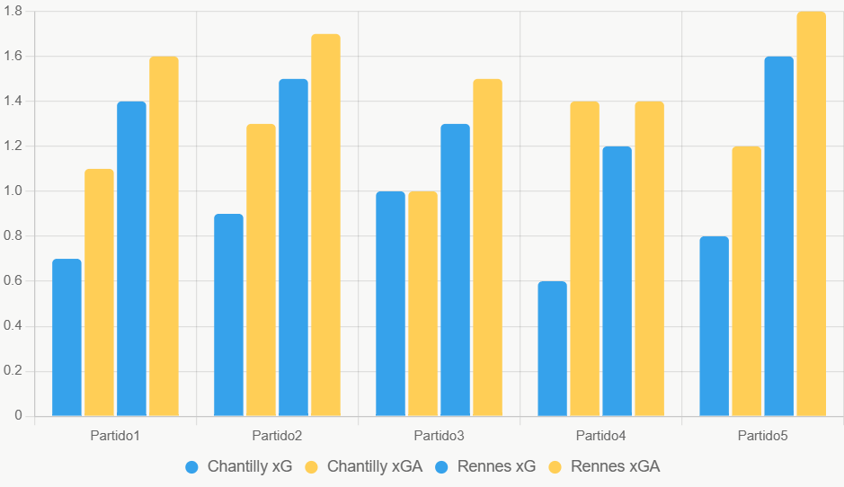 Este gráfico de barras compara xG y xGA recientes, destacando Rennes con mejor ataque.