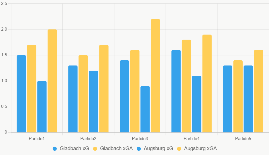 Este gráfico de barras compara xG y xGA recientes, mostrando Gladbach más equilibrado.