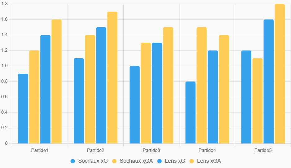 Este gráfico de barras compara xG y xGA recientes, resaltando Lens con más potencial ofensivo.