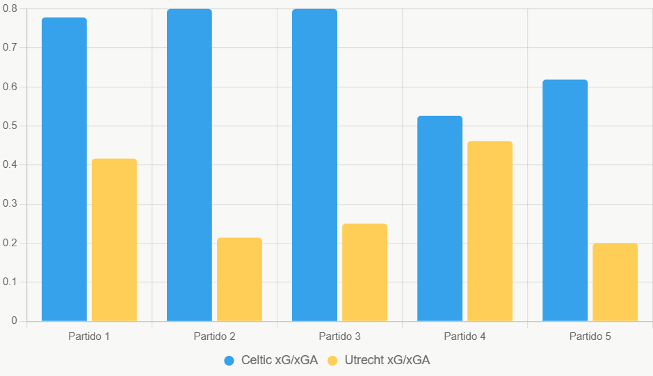 Este gráfico de barras compara xG y xGA recientes. Muestra ventaja ofensiva de Celtic.