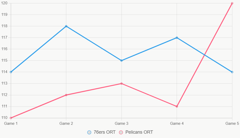 Este gráfico de líneas muestra la tendencia ORT de ambos equipos en la temporada, con los 76ers consistentemente más altos, indicando fuerte continuidad ofensiva.