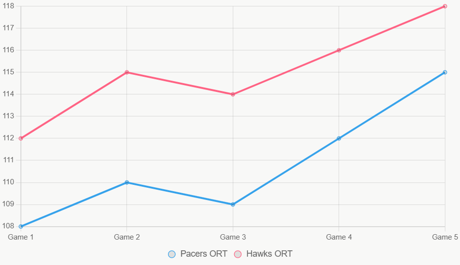 Este gráfico de líneas muestra la tendencia ORT de ambos equipos en la temporada, con los Hawks consistentemente más altos, indicando fuerte continuidad ofensiva.