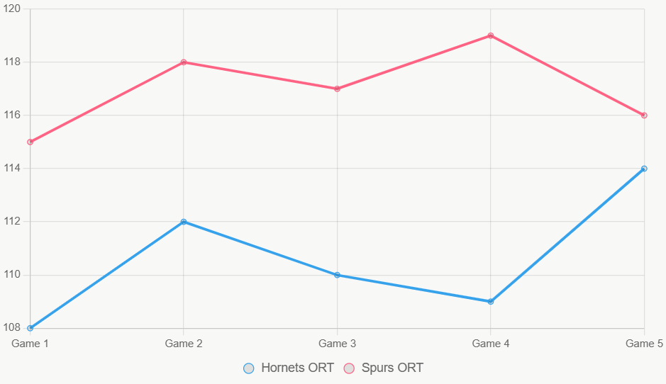 Este gráfico de líneas muestra la tendencia ORT de ambos equipos en la temporada, con los Spurs consistentemente más altos, indicando fuerte continuidad ofensiva.