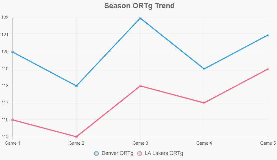 Este grafico de lineas muestra tendencia ORTg, con Nuggets mas consistentes en eficiencia.