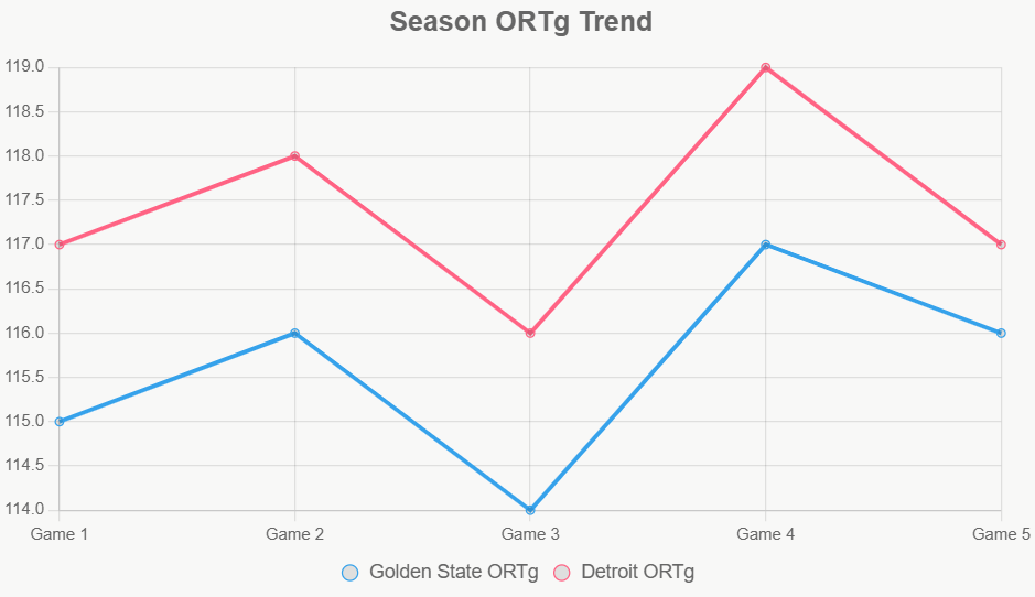Este grafico de lineas muestra tendencia ORTg, con Pistons mas consistentes.