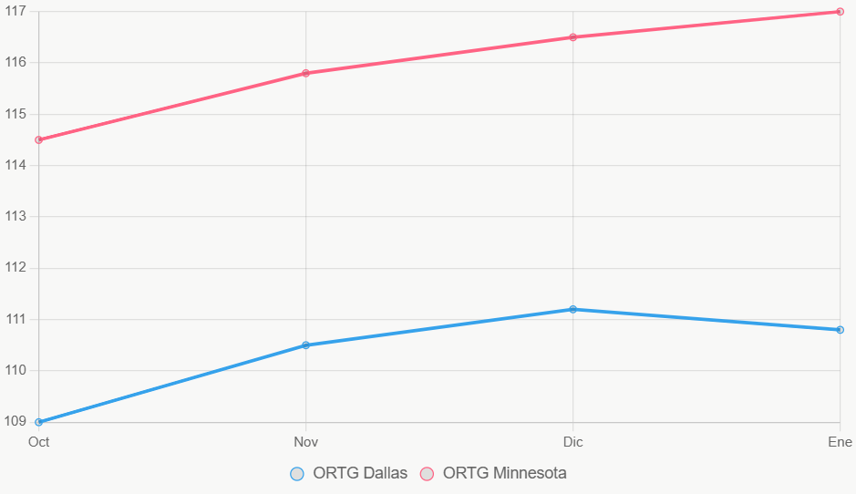 Este gráfico de líneas muestra tendencias de eficiencia ofensiva.