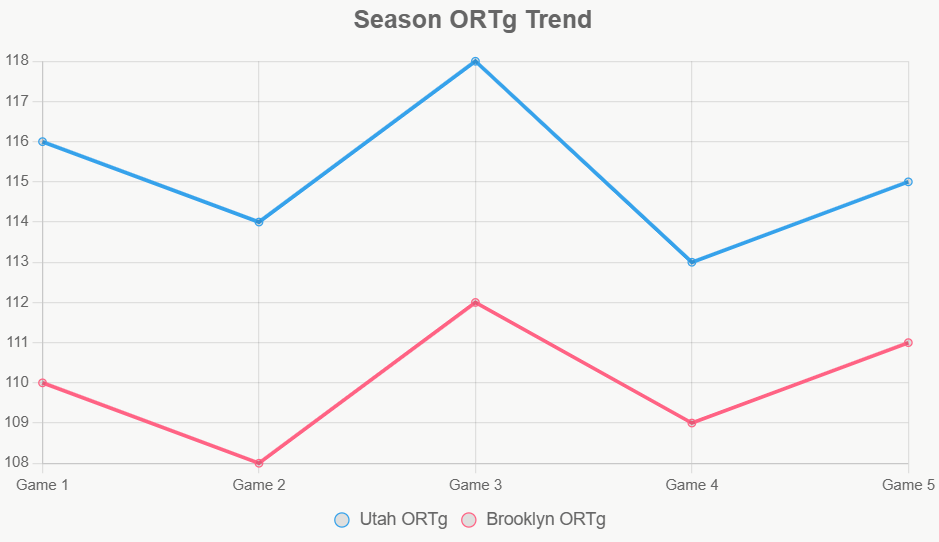 Este grafico de lineas revela tendencia ORTg, con Jazz mas consistentes.