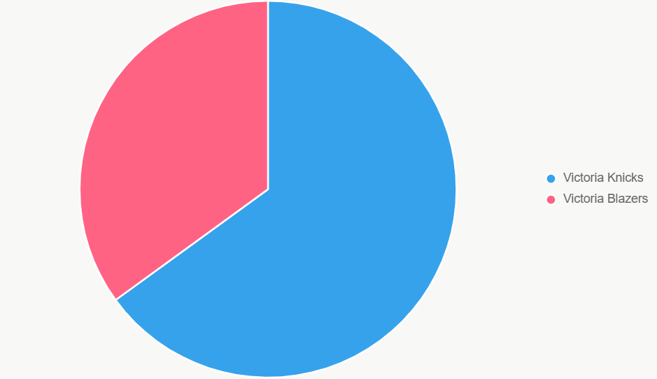 Este gráfico de pastel ilustra las probabilidades de victoria.