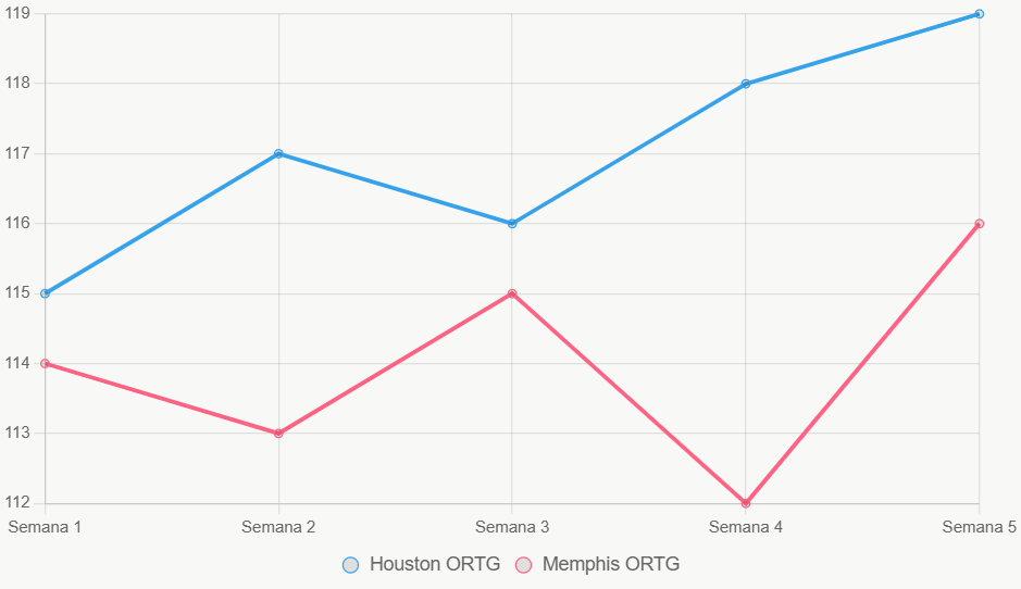 Este gráfico lineal muestra la tendencia de eficiencia ofensiva durante la temporada.